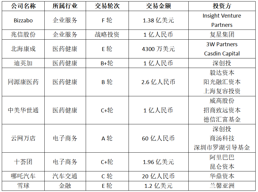 创投周报 vol.93 | 多起数亿元融资事件，哪吒汽车获得20亿人民币C轮融资，以及多个值得关注的早期项目