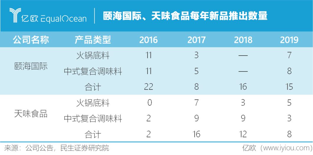 不靠海底捞，谁来买颐海国际的火锅调料?