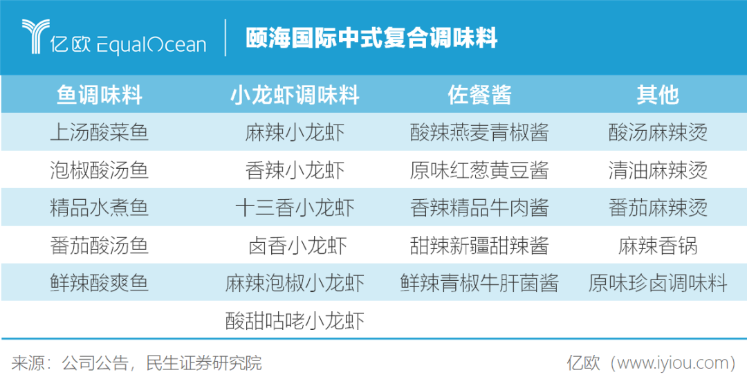 不靠海底捞，谁来买颐海国际的火锅调料?