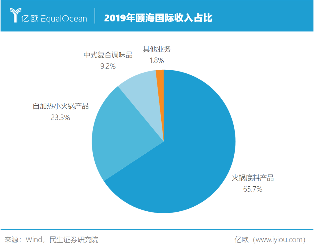 不靠海底捞，谁来买颐海国际的火锅调料?