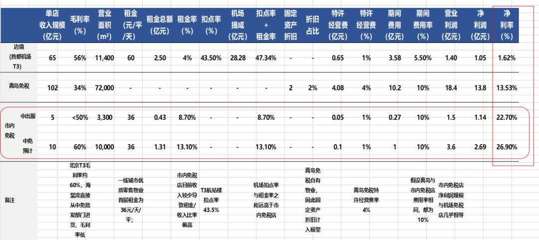 免税业大变局