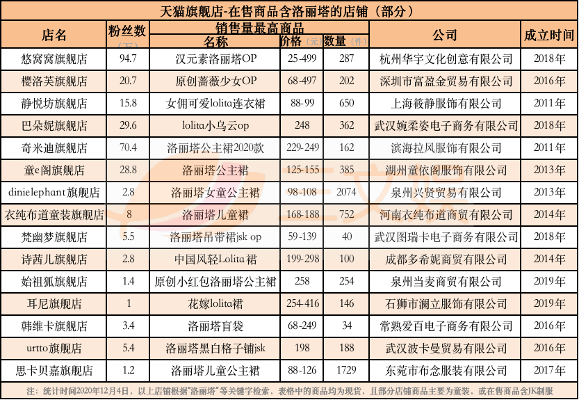 Lolita畅销服饰与背后的创业公司