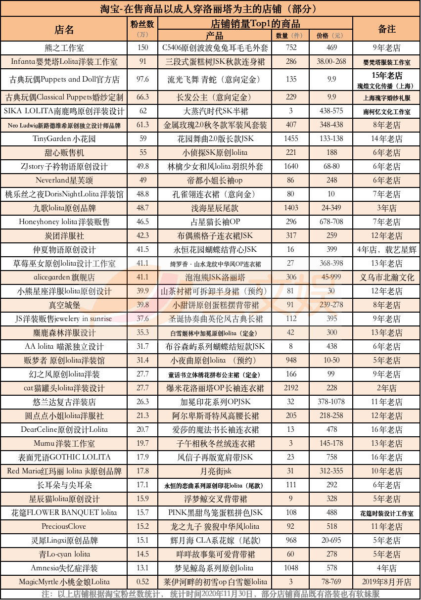 Lolita畅销服饰与背后的创业公司