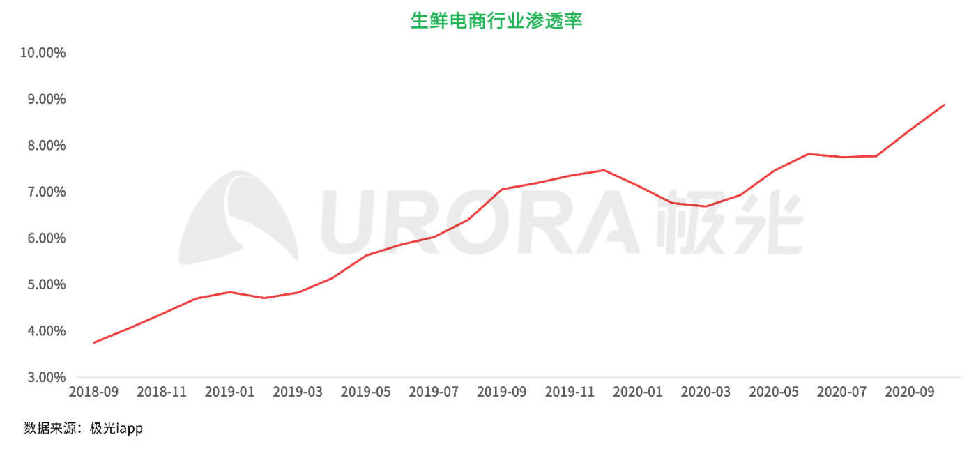 生鲜电商是一门“好生意”吗？