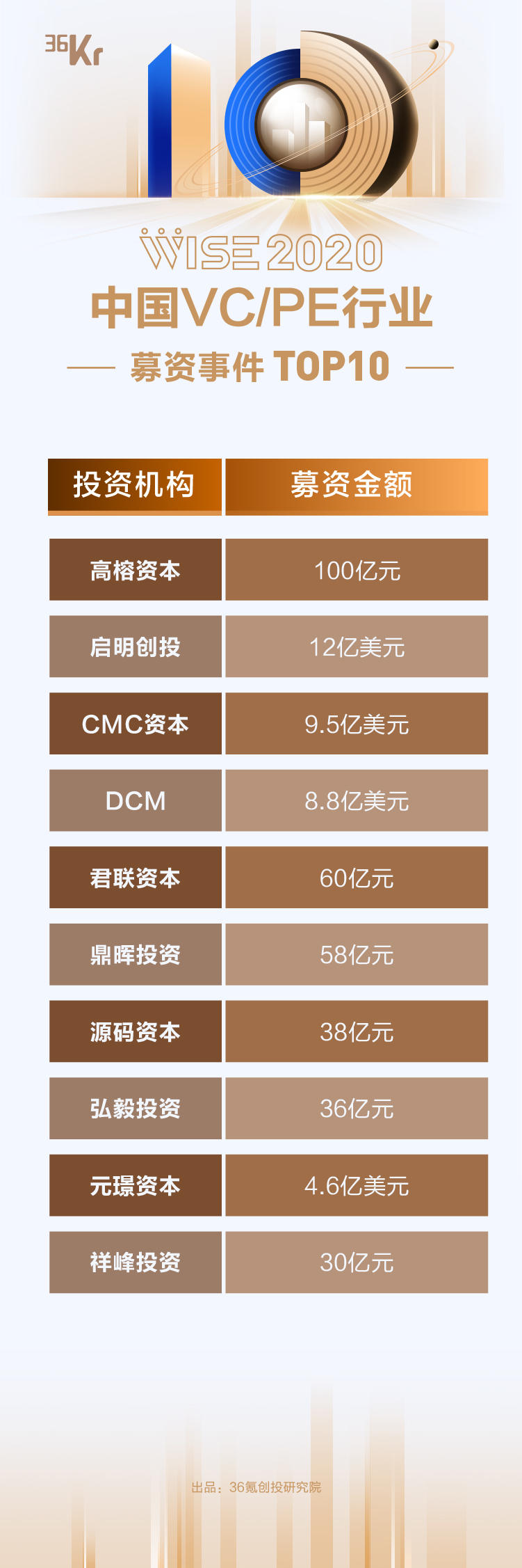 重磅｜2020年中国VC/PE行业「年度事件」暨「最具影响力第三方服务机构」榜单发布！