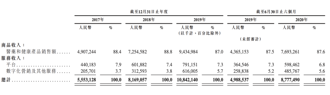 京东健康IPO：在线药房生意 闭环未形成