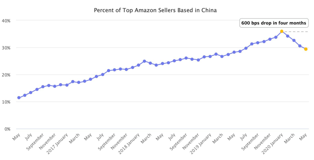 所有的光鲜都敌不过时间，独立站站群的钱还能赚多久？