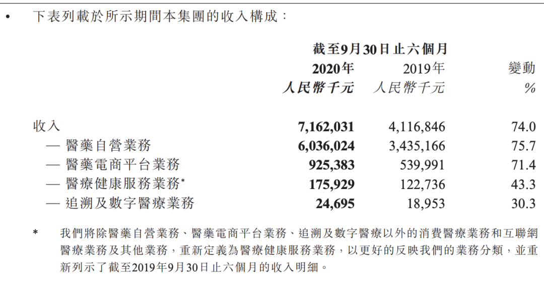 京东健康IPO：在线药房生意 闭环未形成