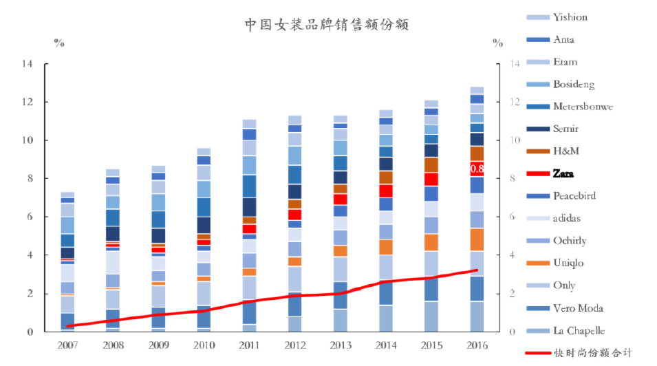 优衣库、ZARA频频关店，快时尚巨头的未来出路在哪里？