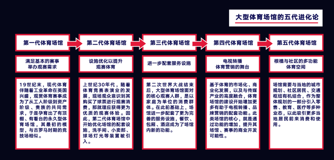 大型体育场馆的困局怎么破？顶尖的英国设计公司探索了这些方法