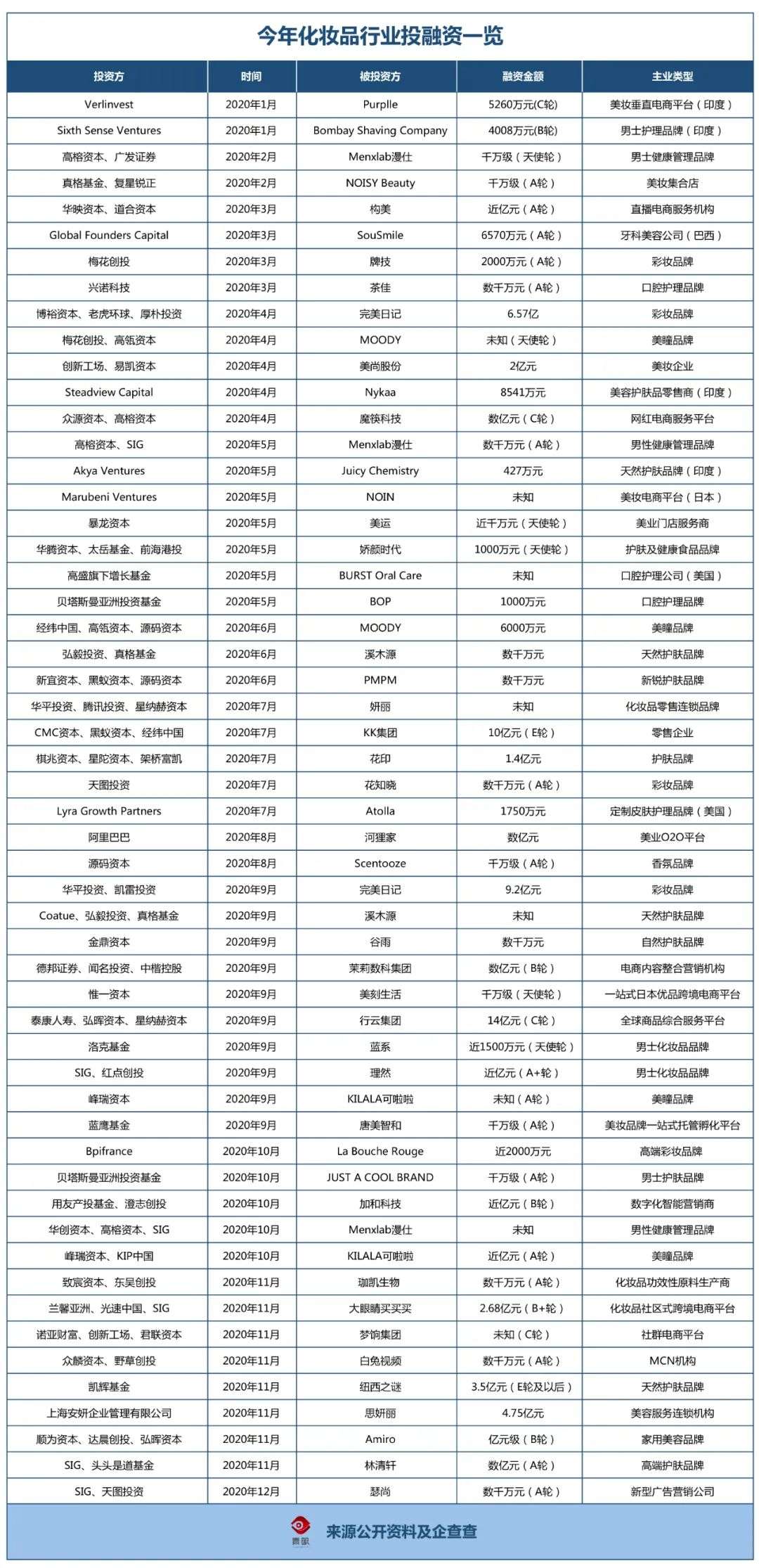 54起，85%在中国：今年这些资本最爱投化妆品