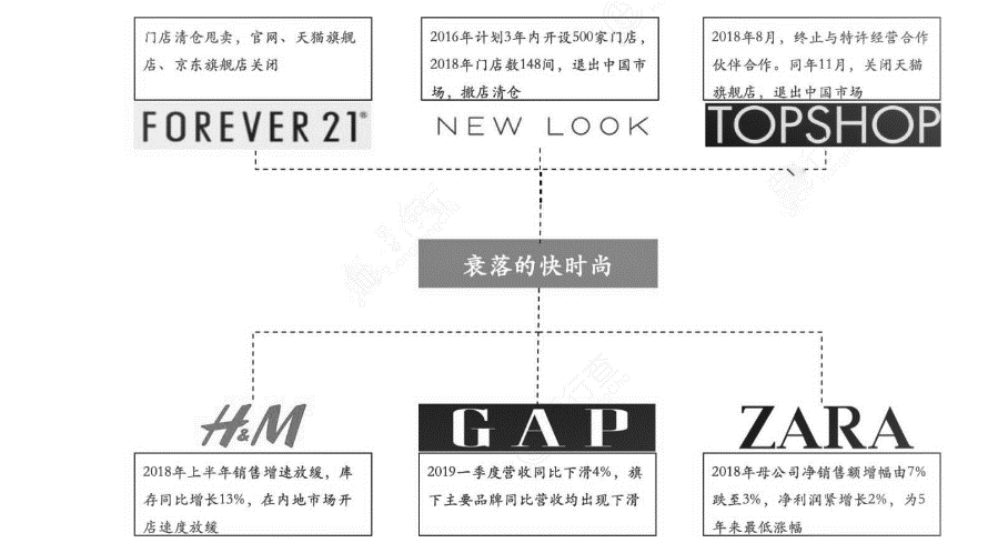 优衣库、ZARA频频关店，快时尚巨头的未来出路在哪里？