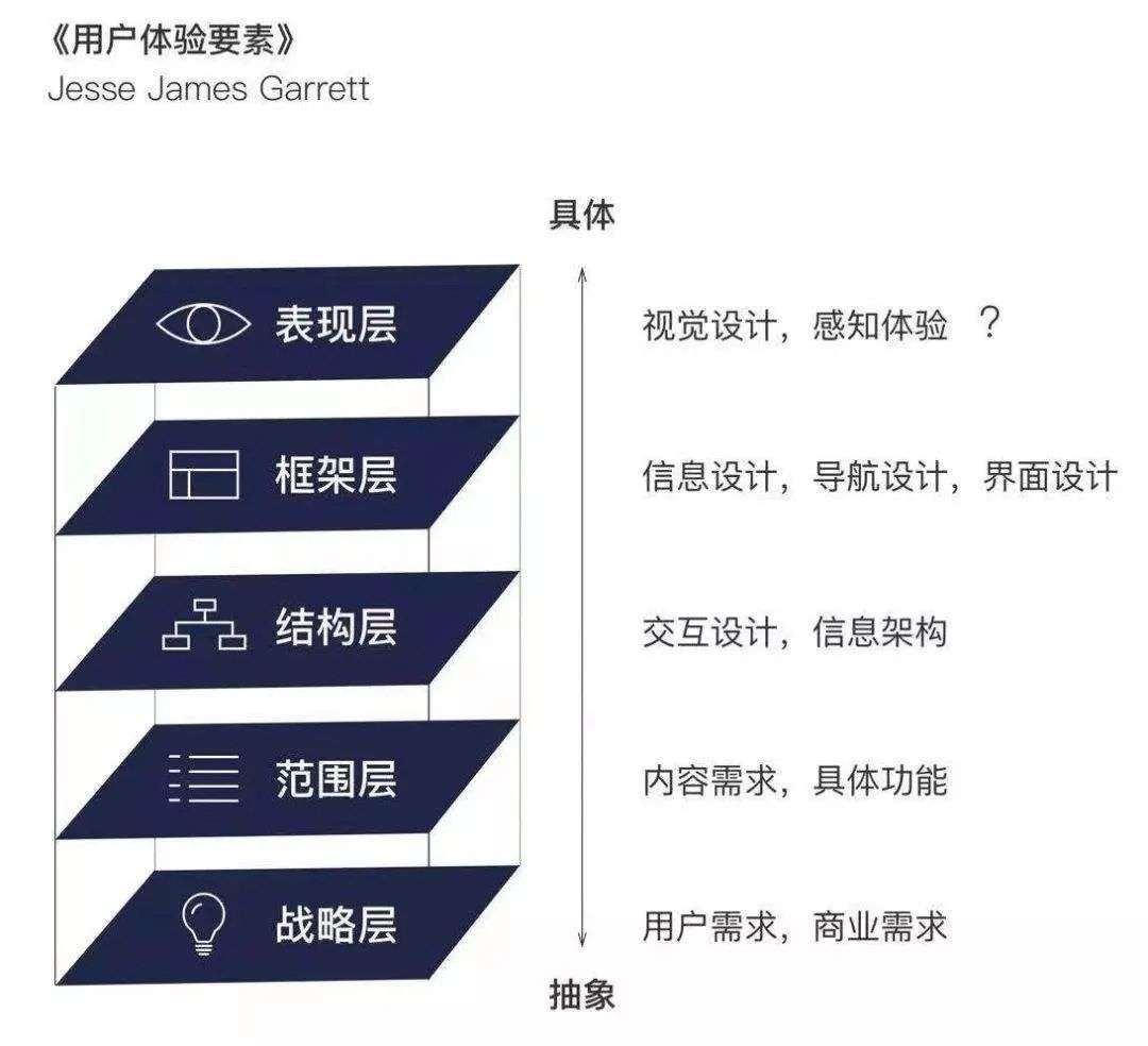 2用户体验五要素