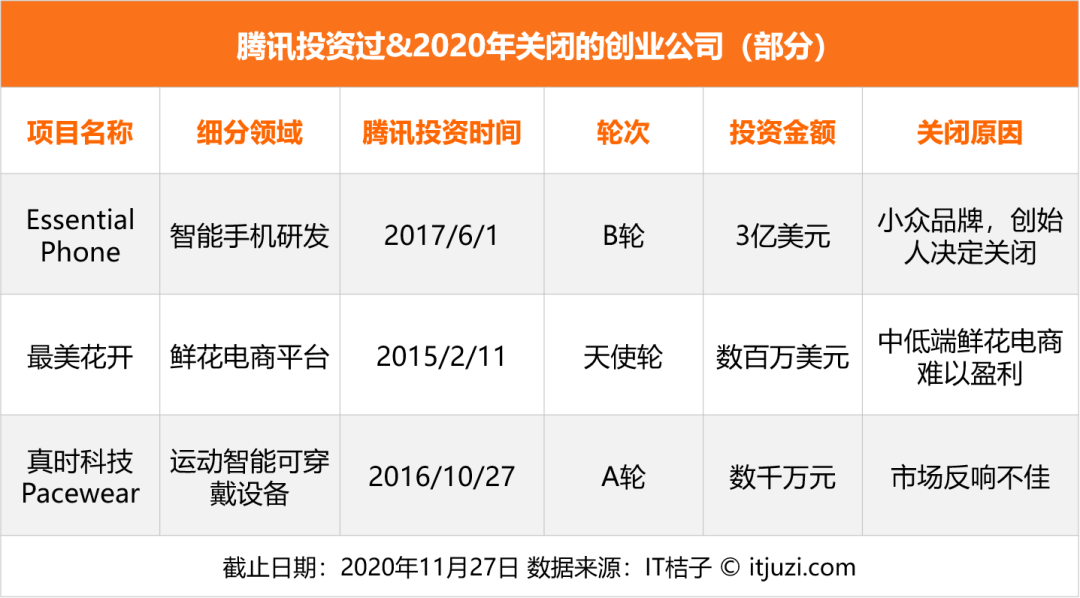 2020，腾讯投资的「十宗最」