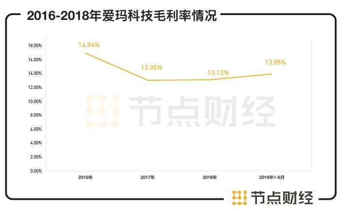 一年卖掉超过400万台电动车，爱玛科技上市在即，还有哪些烦恼？