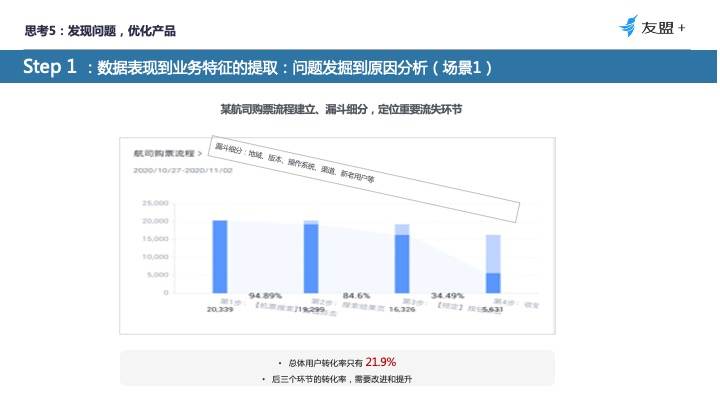 四大触点，教你从“用户视角”构建数据分析体系