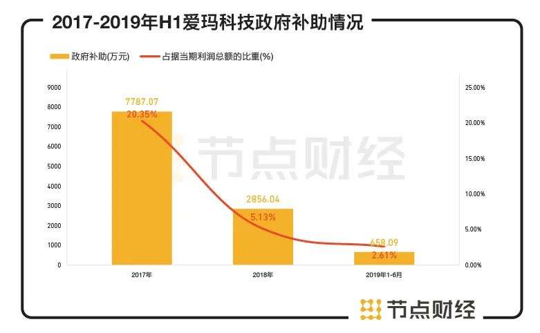 一年卖掉超过400万台电动车，爱玛科技上市在即，还有哪些烦恼？