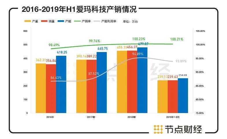 一年卖掉超过400万台电动车，爱玛科技上市在即，还有哪些烦恼？