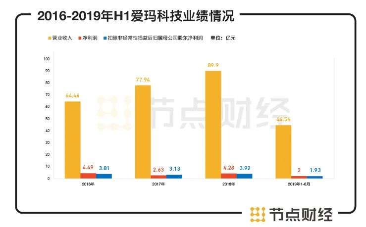 一年卖掉超过400万台电动车，爱玛科技上市在即，还有哪些烦恼？