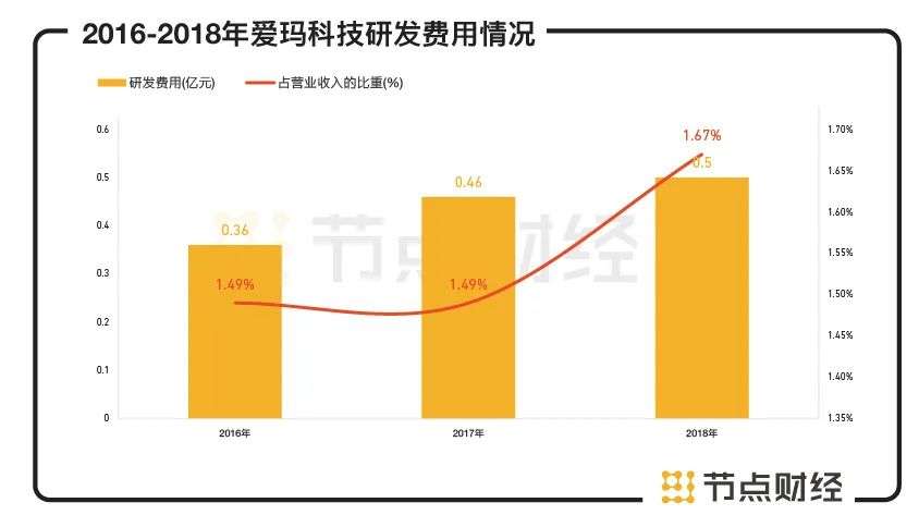 一年卖掉超过400万台电动车，爱玛科技上市在即，还有哪些烦恼？