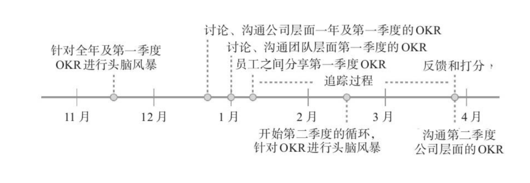 谷歌、亚马逊、YouTube的管理利器，适合创业公司吗？