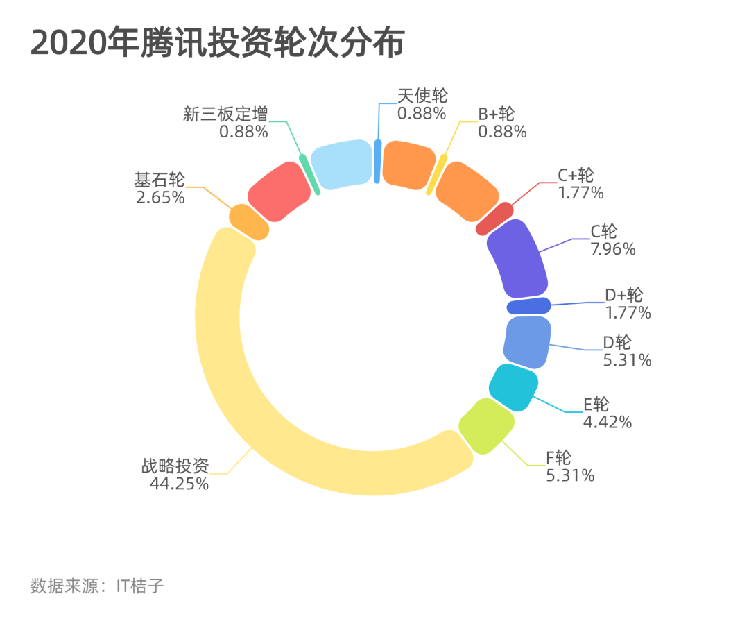 2020，腾讯投资的「十宗最」