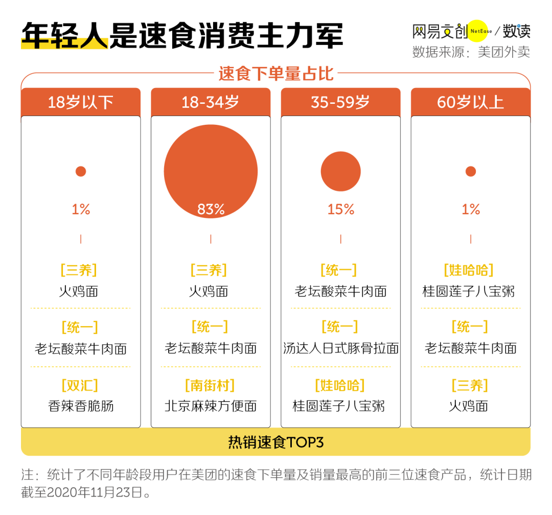 中国人最喜欢的速食，它排第一