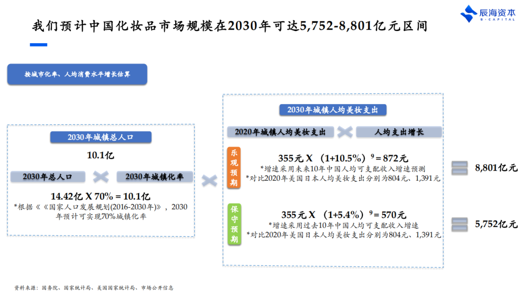 产品、营销只是及格线，美妆品牌新的破局点是什么？