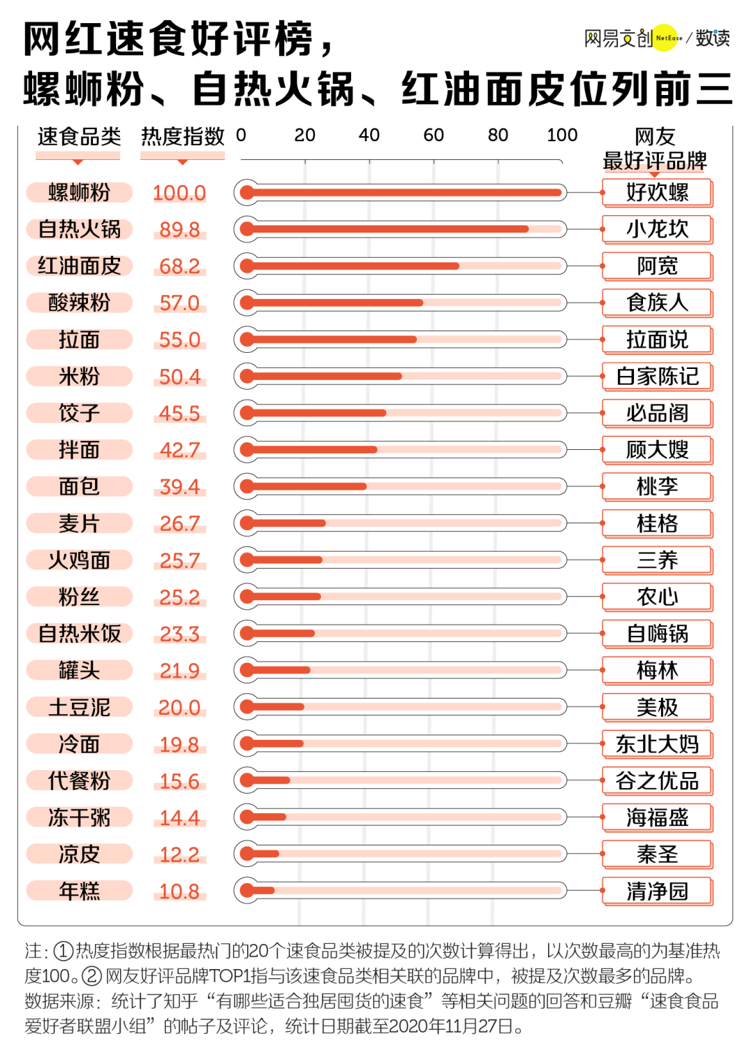 中国人最喜欢的速食，它排第一