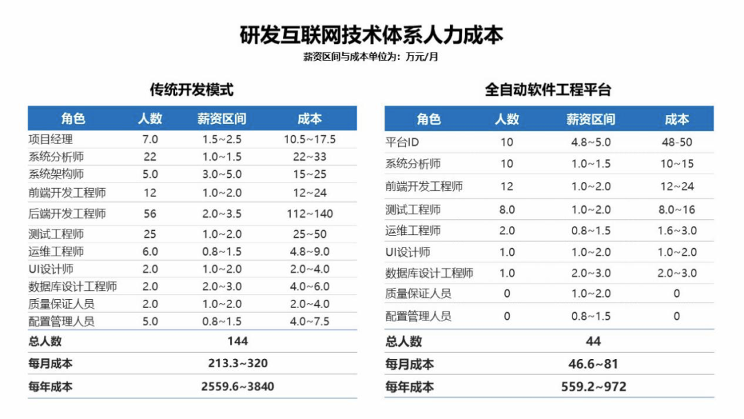 软件行业人工成本居高不下，飞算全自动软件工程平台如何破题?