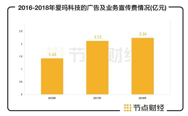 一年卖掉超过400万台电动车，爱玛科技上市在即，还有哪些烦恼？