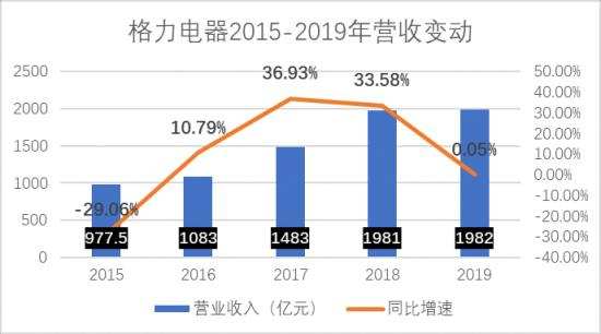 格力的“阵痛”与“头痛”