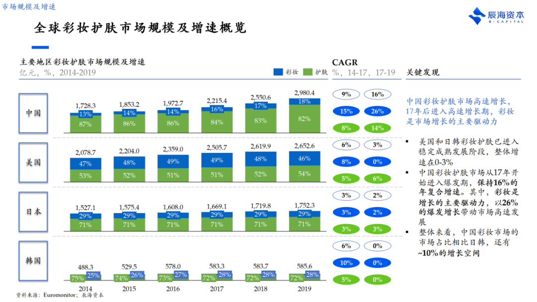 产品、营销只是及格线，美妆品牌新的破局点是什么？