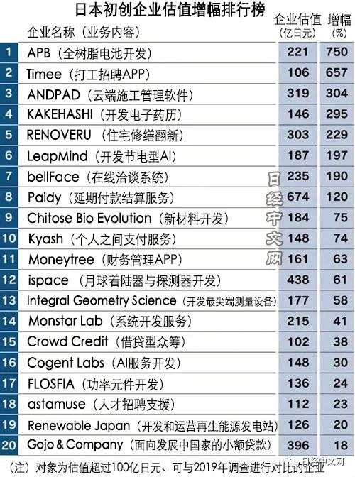 这家日本初创企业估值增加最快