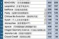 这家日本初创企业估值增加最快