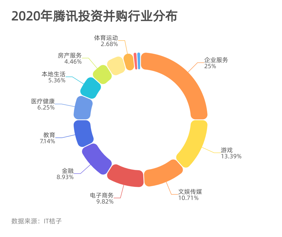 2020，腾讯投资的「十宗最」