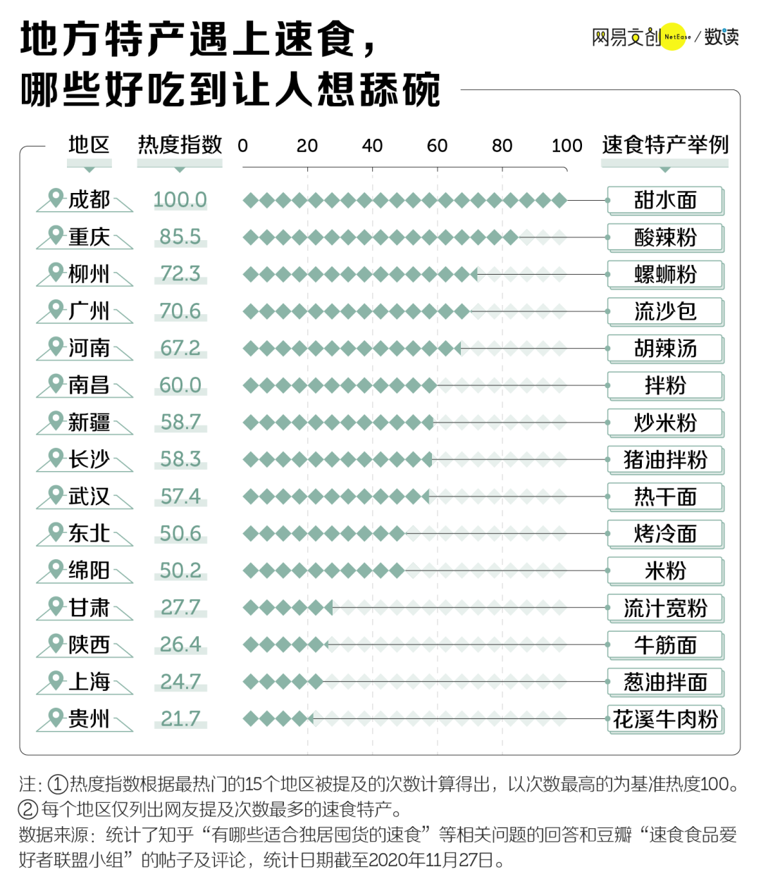 中国人最喜欢的速食，它排第一