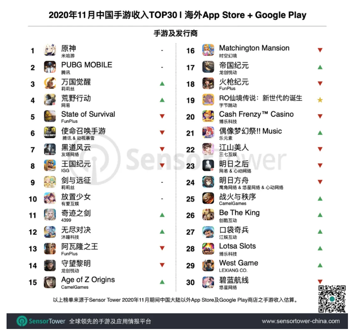 超話題ゲーム 原神 が11月の中国アプリで海外売上ナンバーワンに 36kr Japan 最大級の中国テック スタートアップ専門メディア