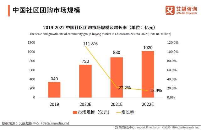 社团团购背后的巨头操盘手，各显神通的他们能啃下这块硬骨头吗？