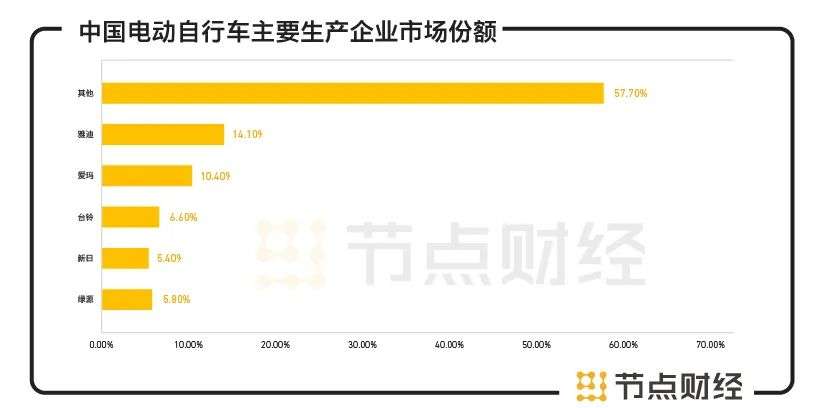 一年卖掉超过400万台电动车，爱玛科技上市在即，还有哪些烦恼？