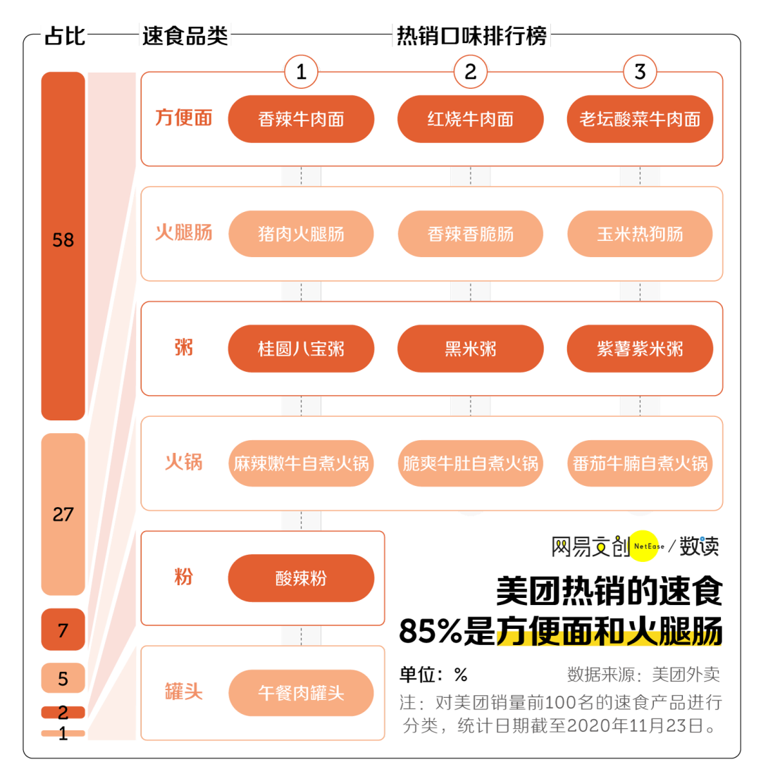 中国人最喜欢的速食，它排第一