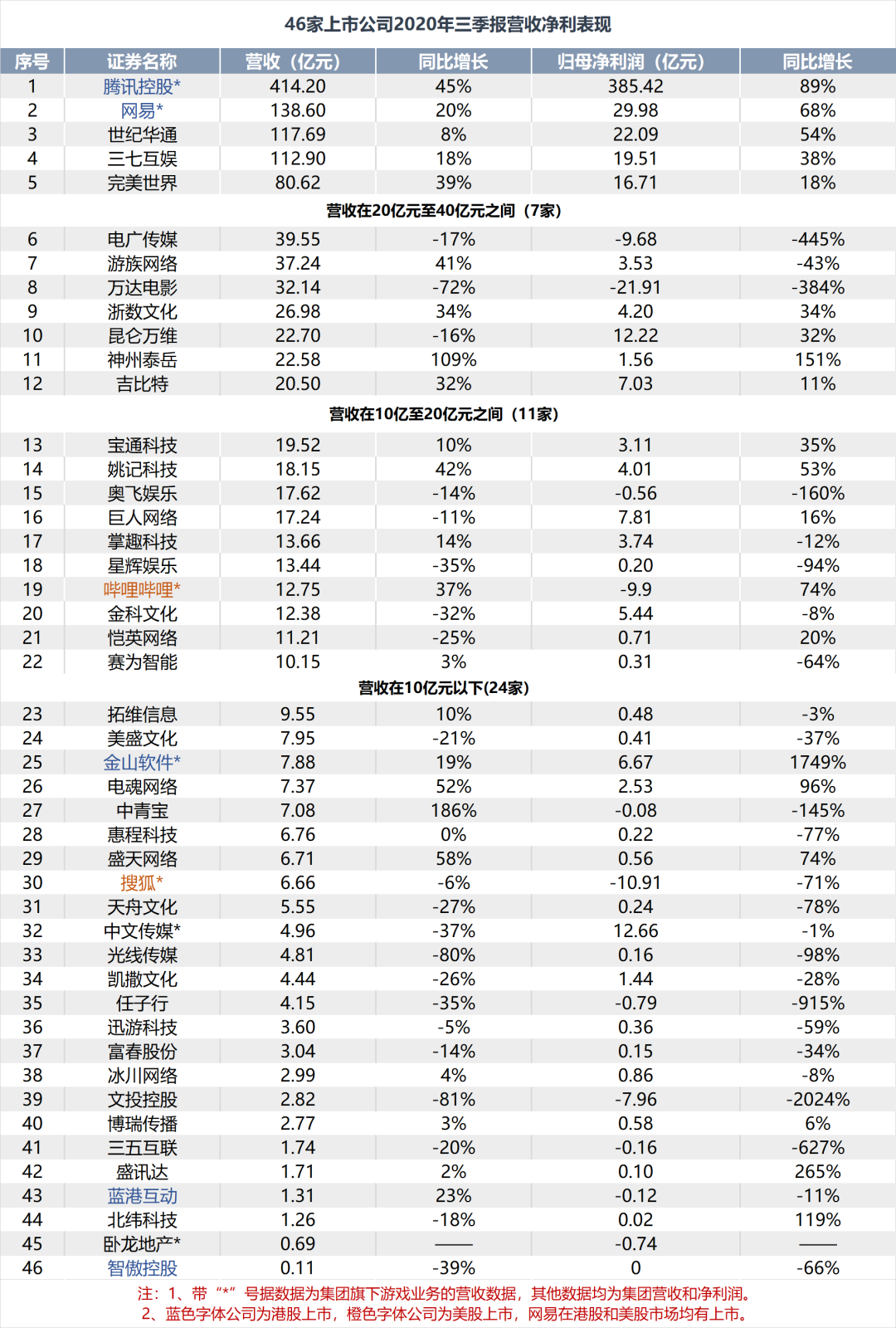 游戏公司迎来了新一轮“拷问”，27家上市企业Q3净利润均不足1亿
