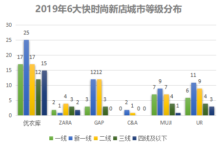 县城不稀罕快时尚