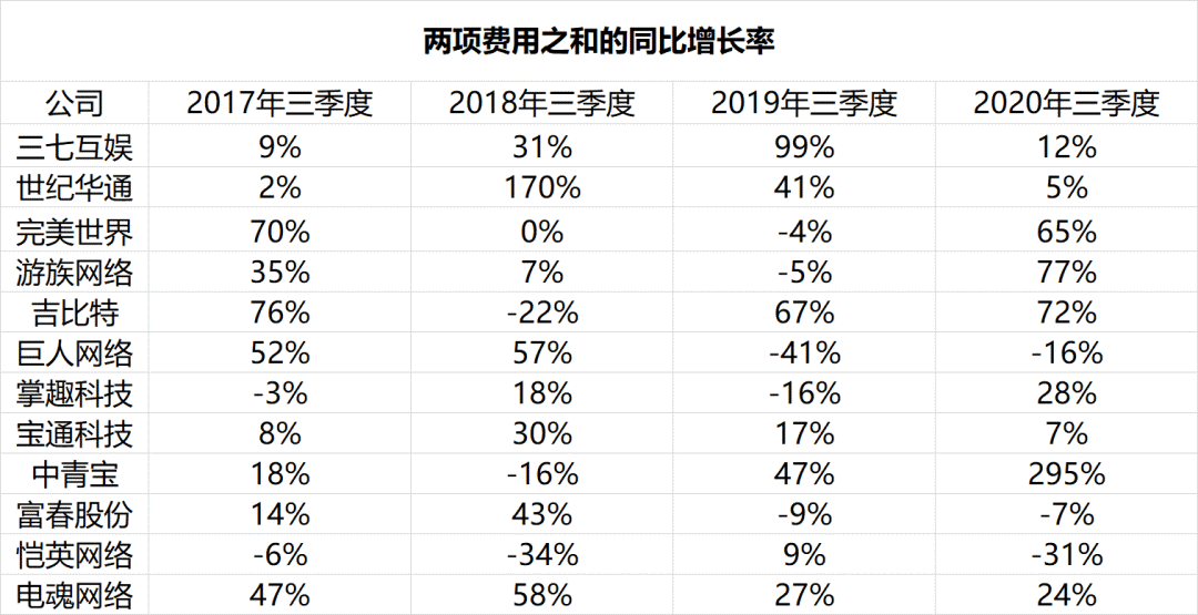 游戏公司迎来了新一轮“拷问”，27家上市企业Q3净利润均不足1亿