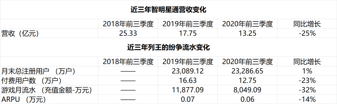 游戏公司迎来了新一轮“拷问”，27家上市企业Q3净利润均不足1亿
