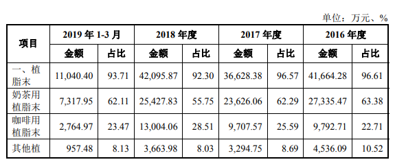 抢夺6亿个“奶盖”的生意