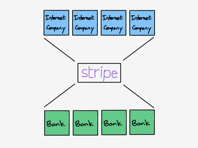 美国支付平台 Stripe 的野心：要做“平台中的平台”