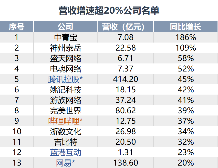 游戏公司迎来了新一轮“拷问”，27家上市企业Q3净利润均不足1亿