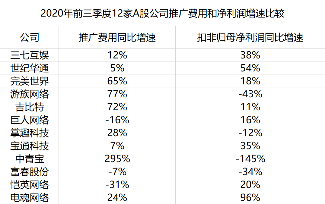 游戏公司迎来了新一轮“拷问”，27家上市企业Q3净利润均不足1亿