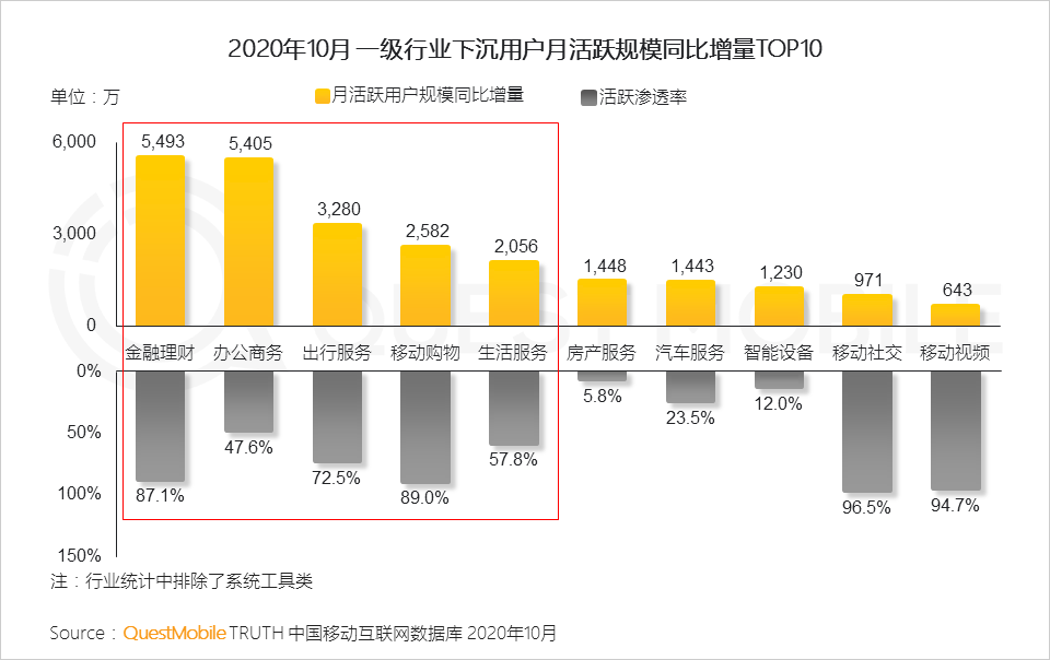 从数据看2020年互联网五大新趋势